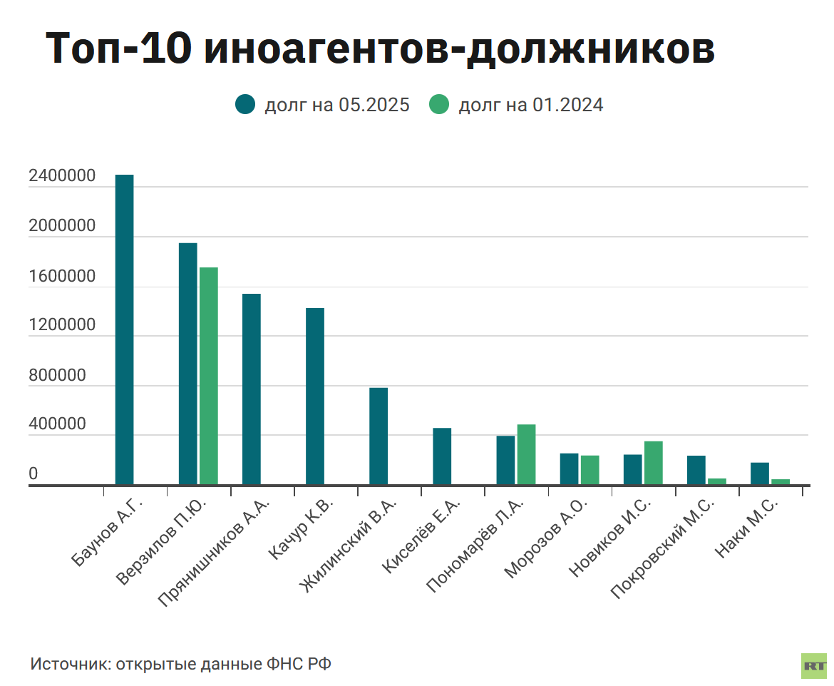 Иностранные агенты на грани: налоговые долги растут, но репутация идет на поправку Иностранные агенты на грани: налоговые долги растут, но репутация идет на поправку