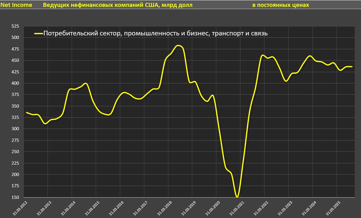 Чистая прибыль американских компаний Чистая прибыль американских компаний