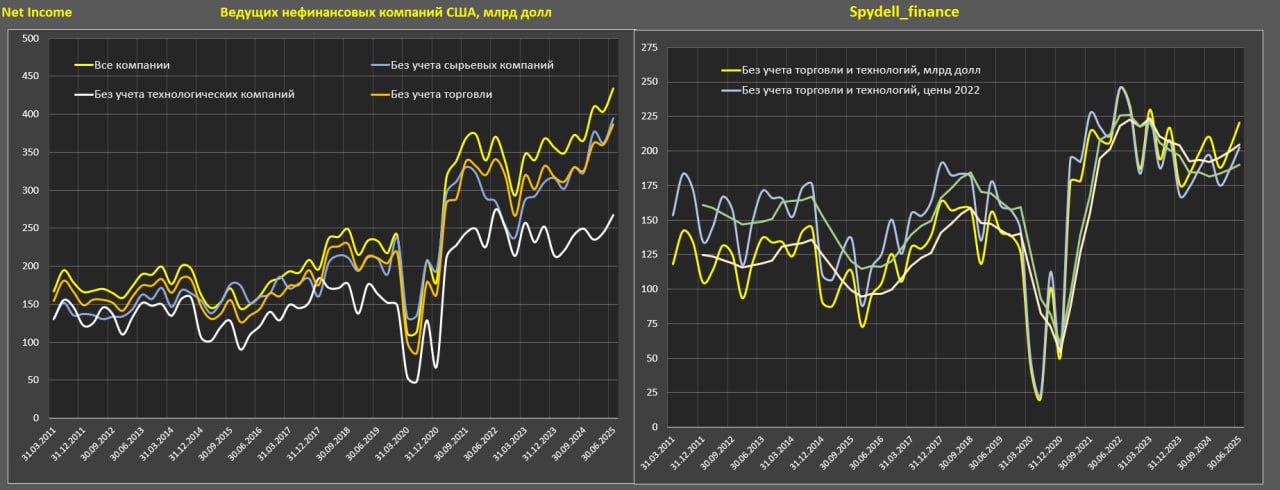 Чистая прибыль американских компаний