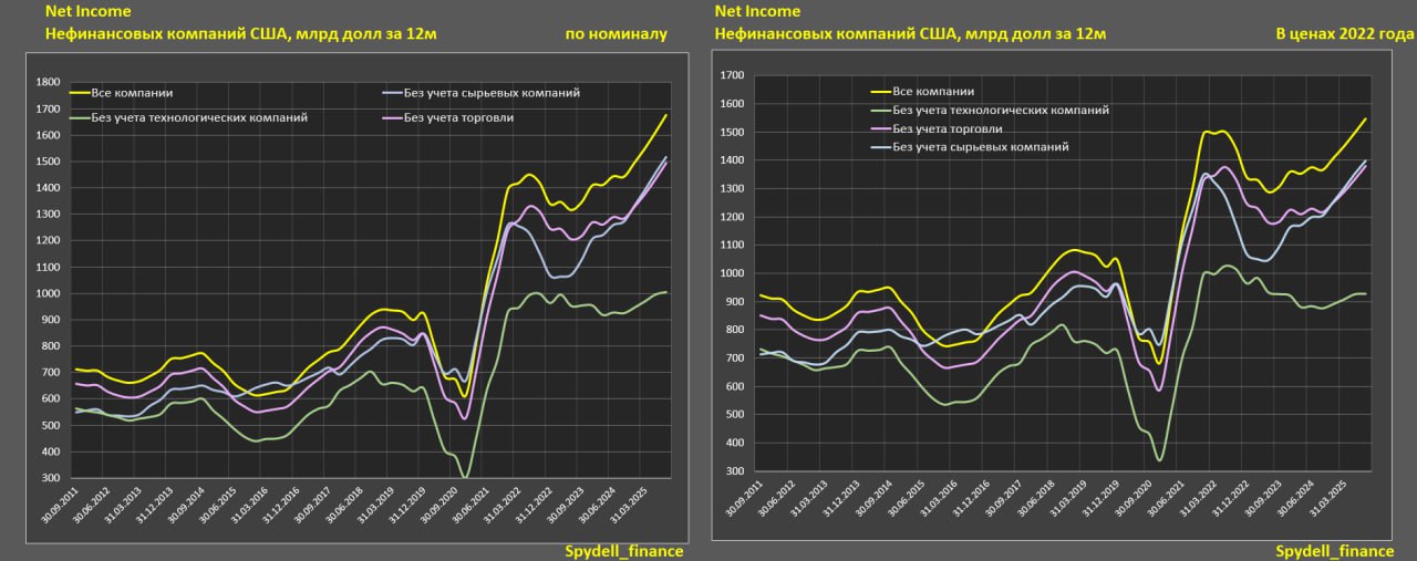 Чистая прибыль американских компаний Чистая прибыль американских компаний