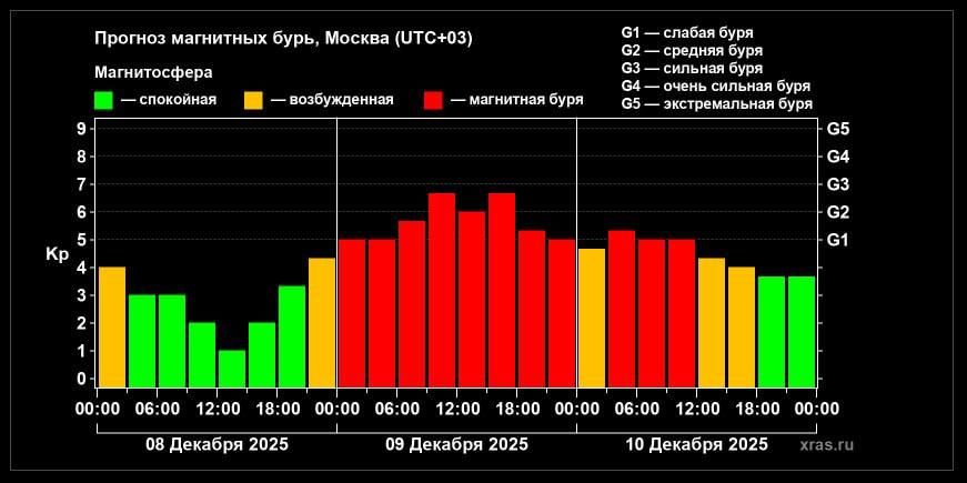 Сильная магнитная буря ударит по вам завтра с вероятностью 100%: