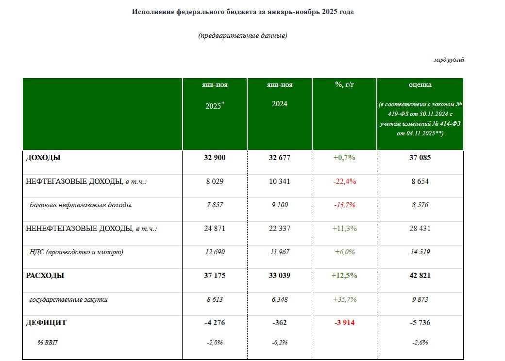 О конфигурации федерального бюджета России в ноябре