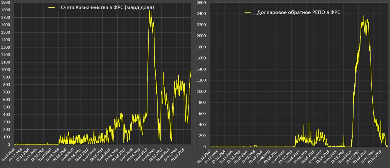 В начале декабря закончилась программа QT от ФРС – как изменился баланс? В начале декабря закончилась программа QT от ФРС – как изменился баланс?