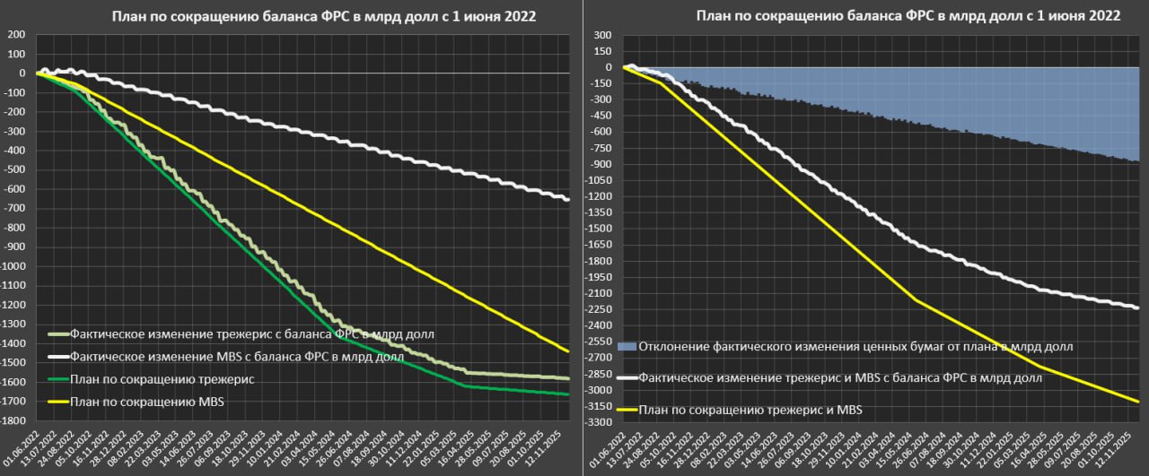 В начале декабря закончилась программа QT от ФРС – как изменился баланс? В начале декабря закончилась программа QT от ФРС – как изменился баланс?