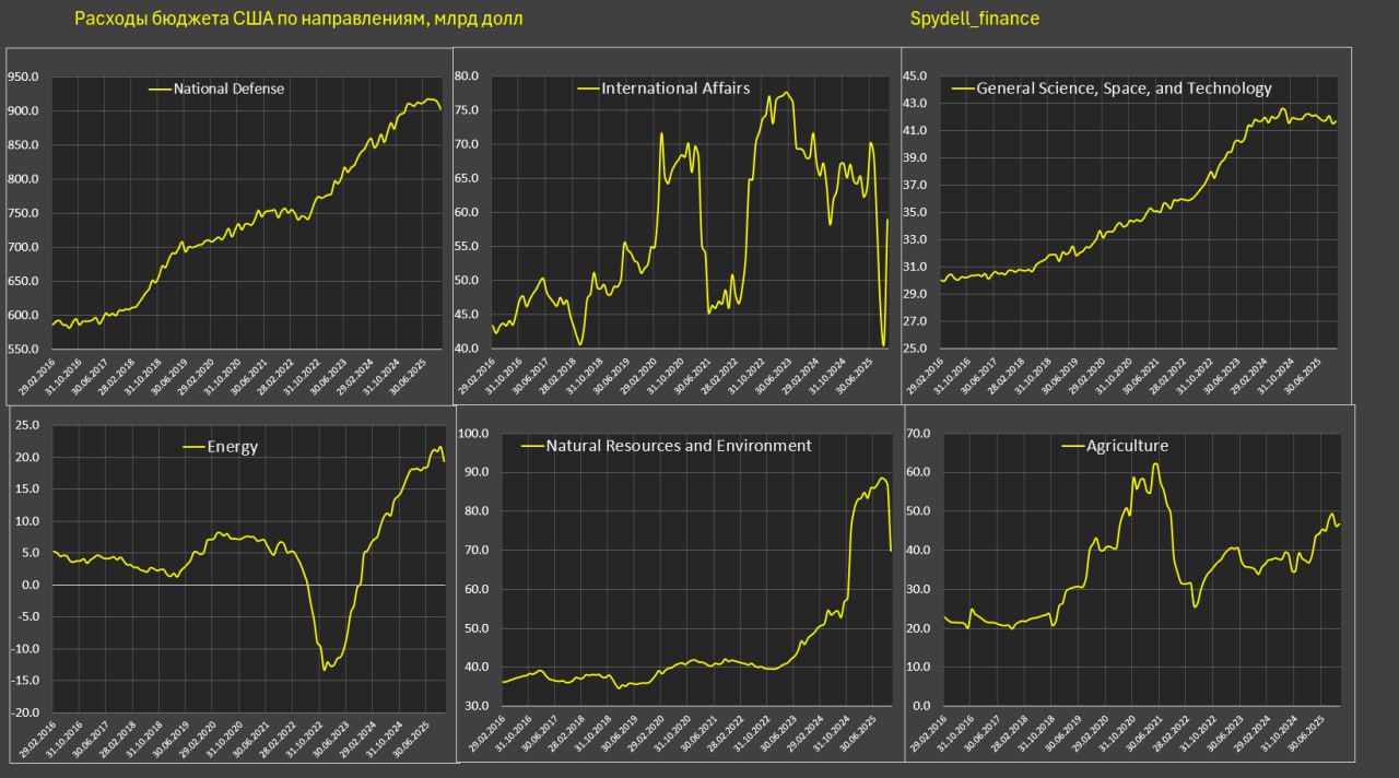 Отчет об исполнении федерального бюджета США за ноябрь Отчет об исполнении федерального бюджета США за ноябрь