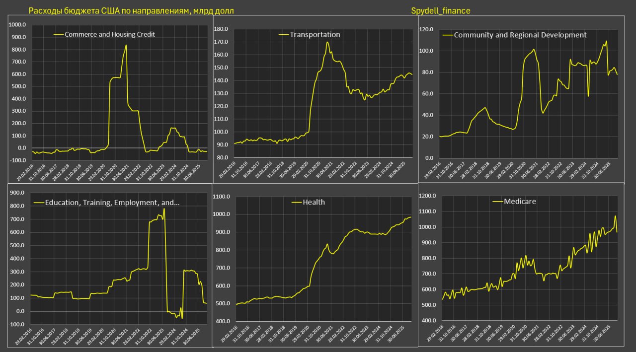 Отчет об исполнении федерального бюджета США за ноябрь Отчет об исполнении федерального бюджета США за ноябрь