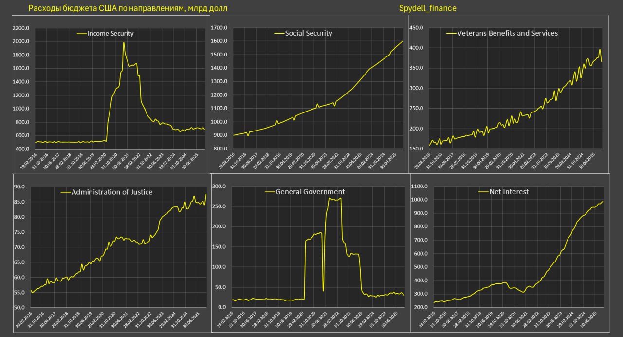 Отчет об исполнении федерального бюджета США за ноябрь Отчет об исполнении федерального бюджета США за ноябрь