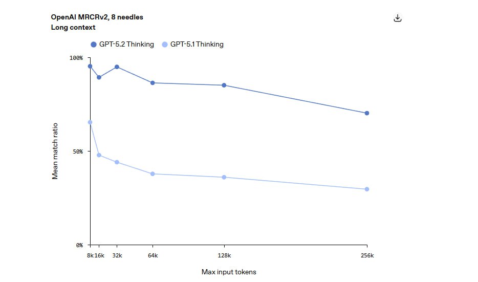 Многообещающая презентация GPT-5.2 Многообещающая презентация GPT-5.2