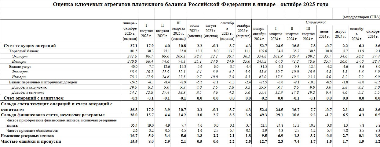 Оценка платежного баланса России в октябре Оценка платежного баланса России в октябре
