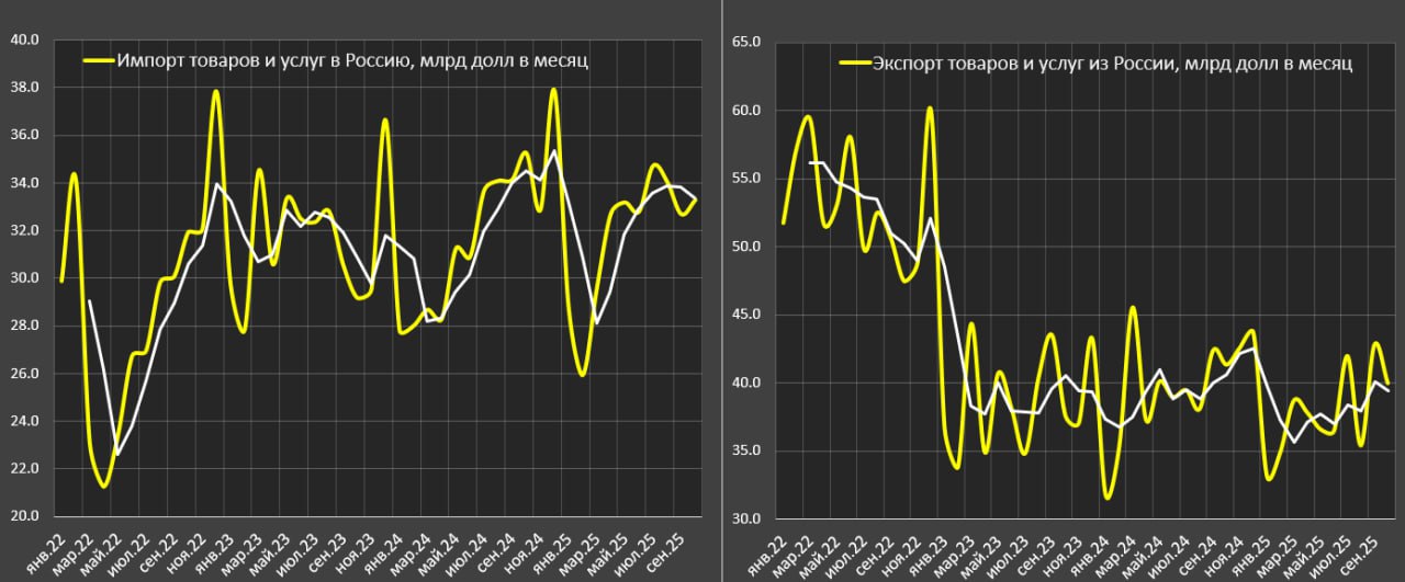 Оценка платежного баланса России в октябре