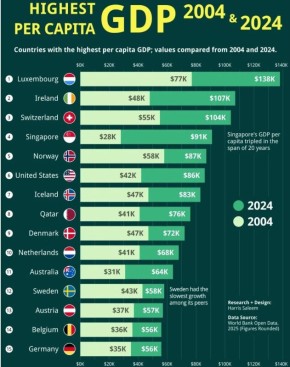 Удивительно, но в общеэкономическом плане Россия отстаёт от США лишь на 20 лет
